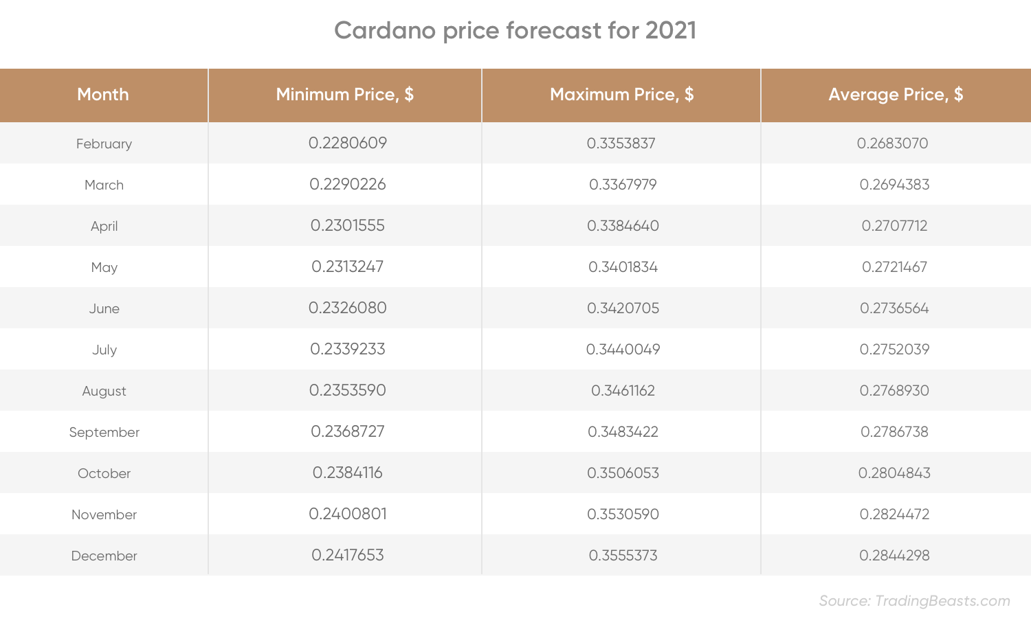 Cardano Price Prediction / Cardano Price Prediction ...